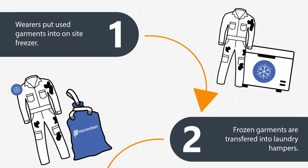 1: Wearers put used garments into on site freezer. 2: Frozen garments are transferred into laundry hampers.