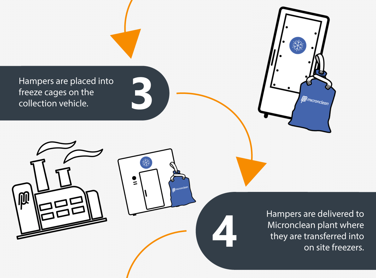 3: Hampers are placed into freeze cages on the collection vehicle. 4: Hampers are delivered to Micronclean plant where they are transferred into on site freezers.