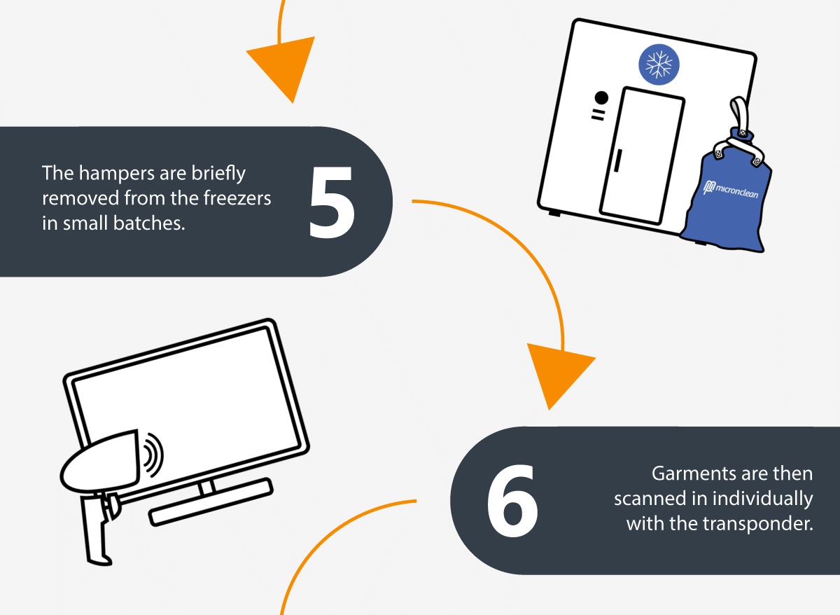 5: The hampers are briefly removed from the freezers in small batches. 6: Garments are then scanned in individually with the transponder.