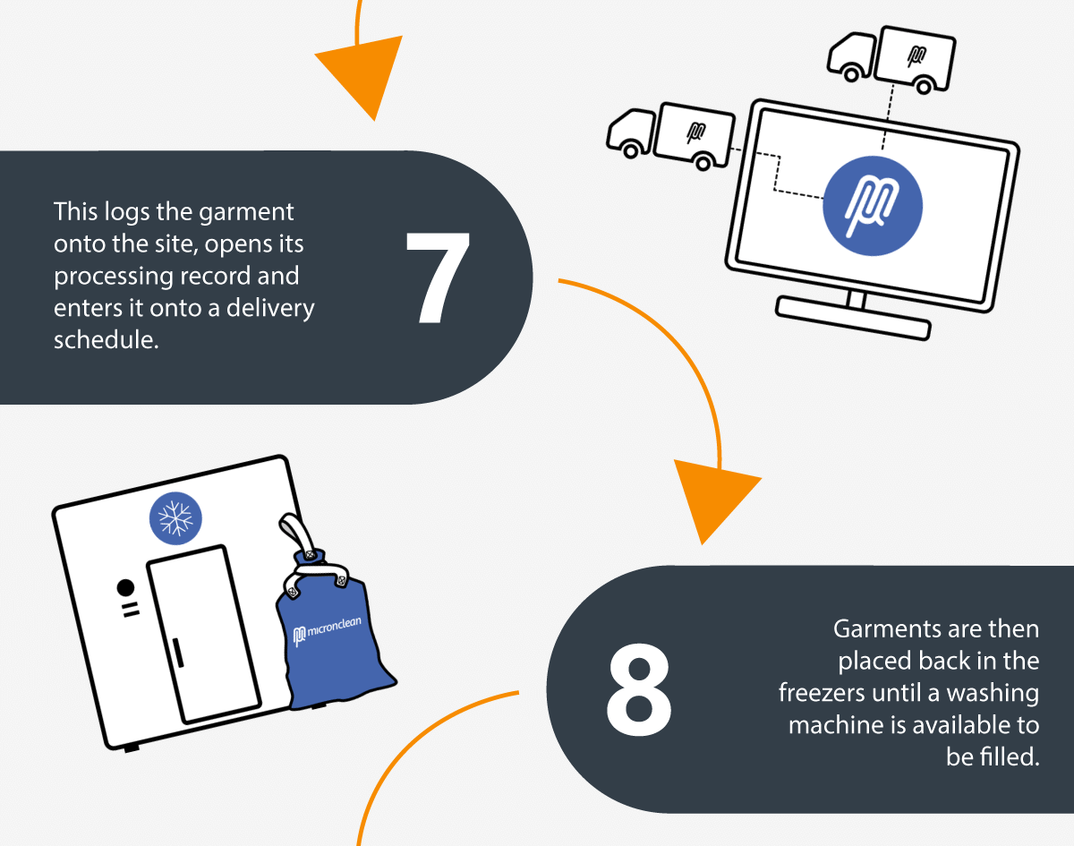 7: This logs the garment onto the site, opens its processing record and enters it onto a delivery schedule. 8: Garments are then placed back in the freezers until a washing machine is available to be filled.