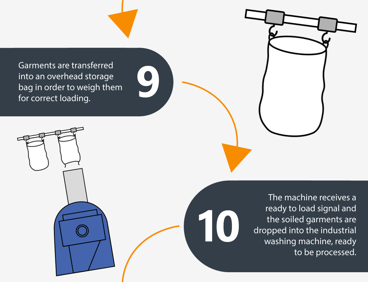 9: Garments are transferred into an overhead storage bag in order to weigh them for correct loading. 10: The machine receives a ready to load signal and the soiled garments are dropped into the industrial washing machine, ready to be processed.