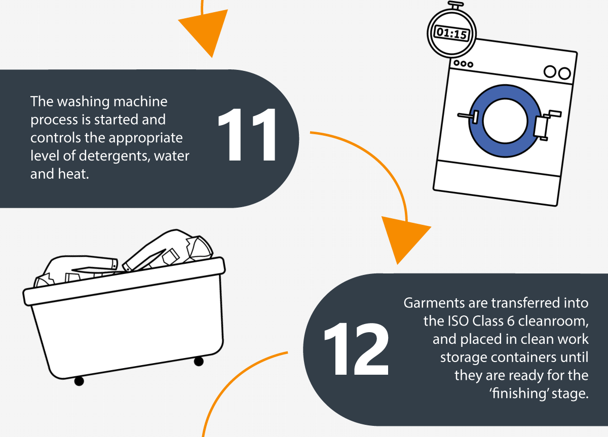 11: The washing machine process is started and controls the appropriate level of detergents, water and heat. 12: Garments are transferred into the ISO Class 6 cleanroom, and placed in clean work storage containers until they are ready for the 'finishing' stage.