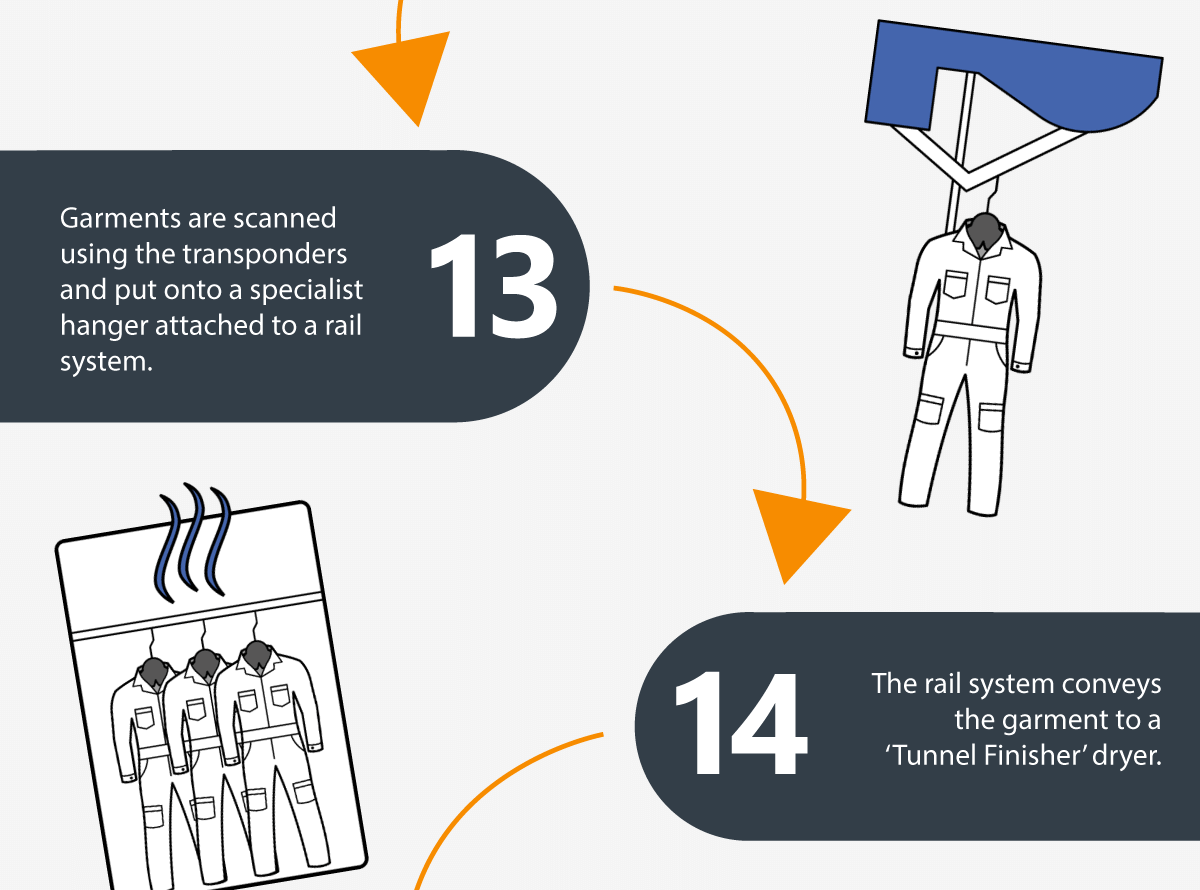 13: Garments are scanned using the transponders and put onto a specialist hanger attached to a rail system. 14: The rail system conveys the garment to a 'Tunnel Finisher' dryer.