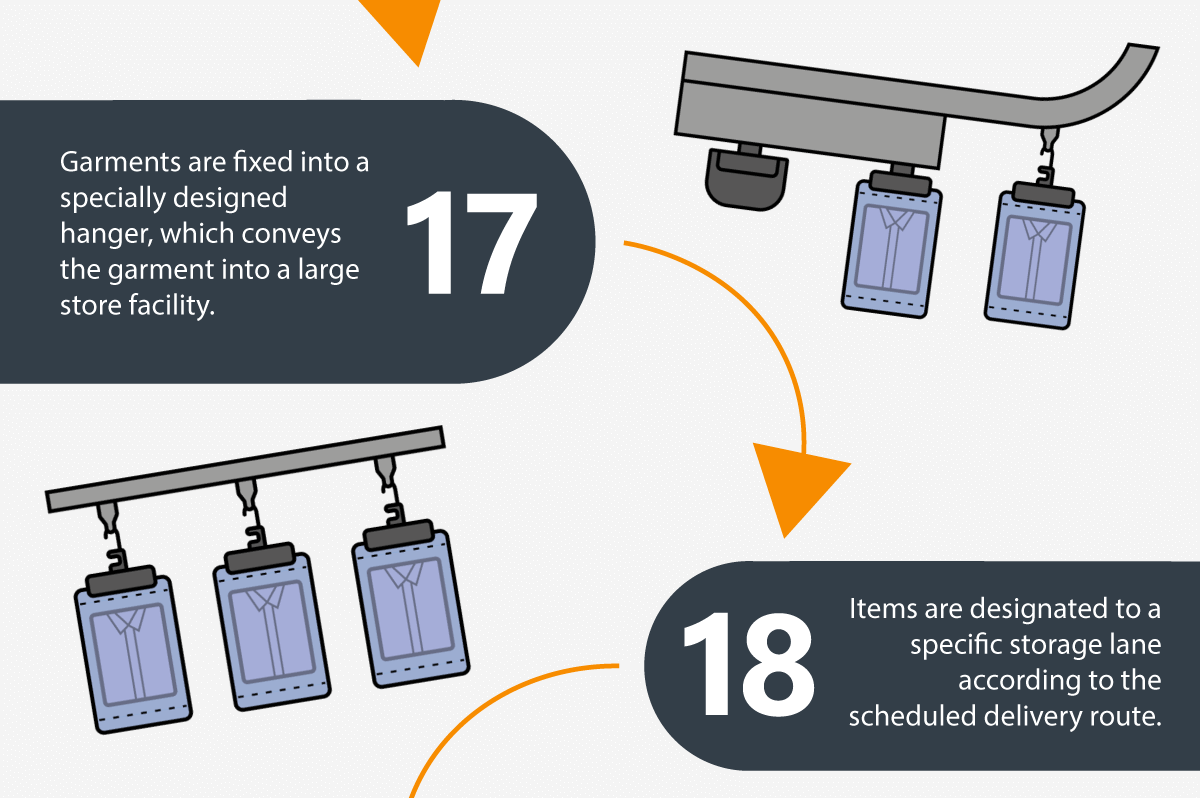 17: Garments are fixed into a specially designed hanger, which conveys the garment into a large store facility. 18: Items are designated to a specific storage lane according to the scheduled delivery route.