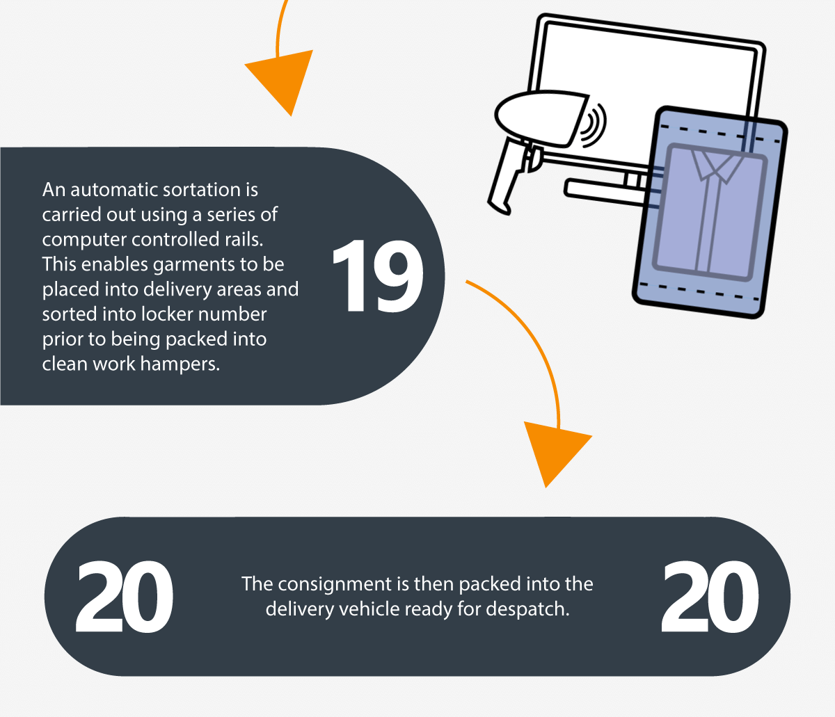 19: An automatic sortation is carried out using a series of computer controlled rails. This enables garments to be placed into delivery areas and sorted into locker number prior to being packed into clean work hampers. 20: The consignment is then packed into the delivery vehicle ready for despatch.