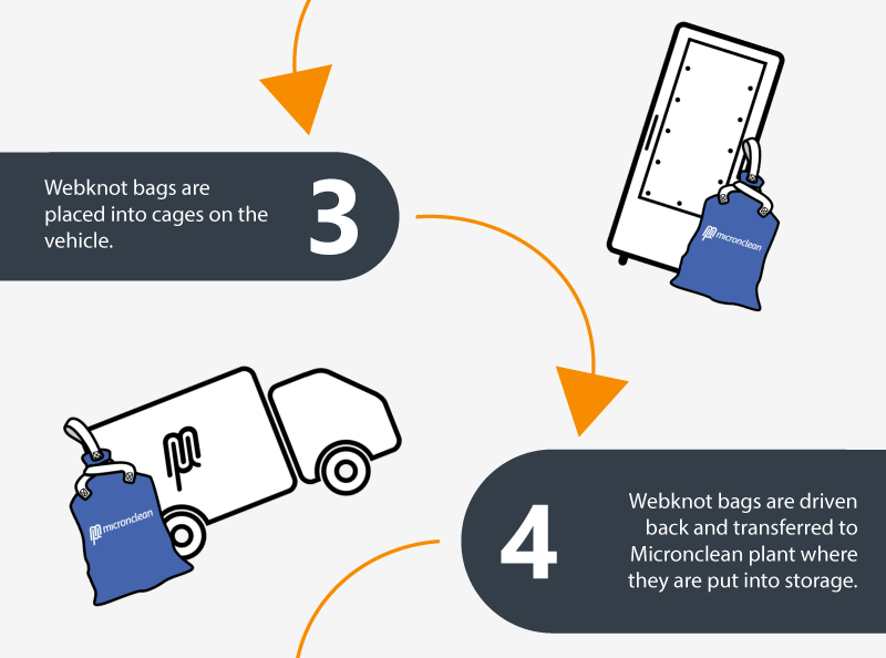 3: Webknot bags are placed into cages on the vehicle. 4: Webknot bags are driven back and transferred to Micronclean plant where they are put into storage.
