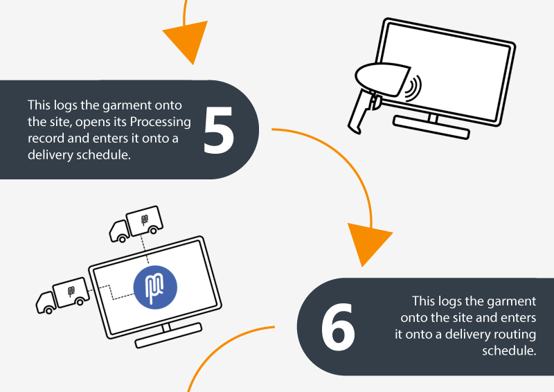 5: This logs the garment onto the site, opens its Processing record and enters it onto a delivery schedule. 6: This logs the garment onto the site and enters it onto a delivery routing schedule.