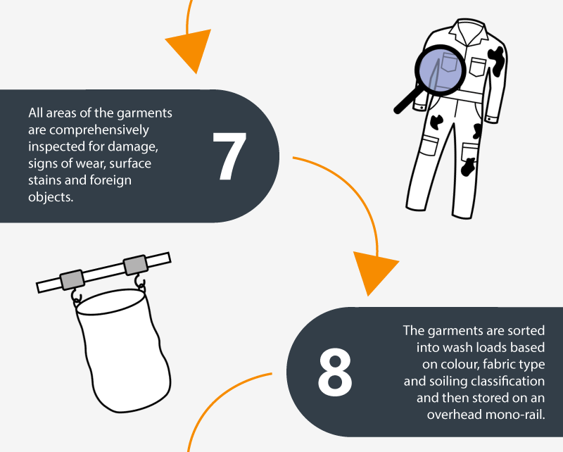 7: All areas of the garments are comprehensively inspected for damage, signs of wear, surface stains and foreign objects. 8: The garments are sorted into wash loads based on colour, fabric type and soiling classification and then stored on an overhead mono-rail.