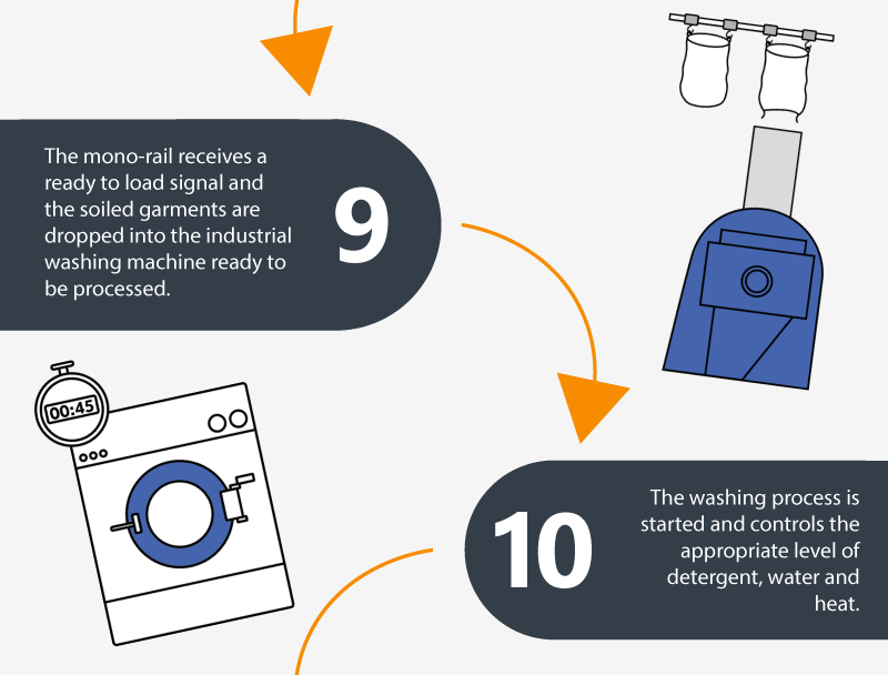 9: The mono-rail receives a ready to load signal and the soiled garments are dropped into the industrial washing machine ready to be processed. 10: The washing process is started and controls the appropriate level of detergent, water and heat.