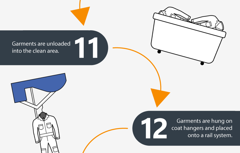 11: Garments are unloaded into the clean area. 12: Garments are hung on coat hangers and placed onto a rail system.