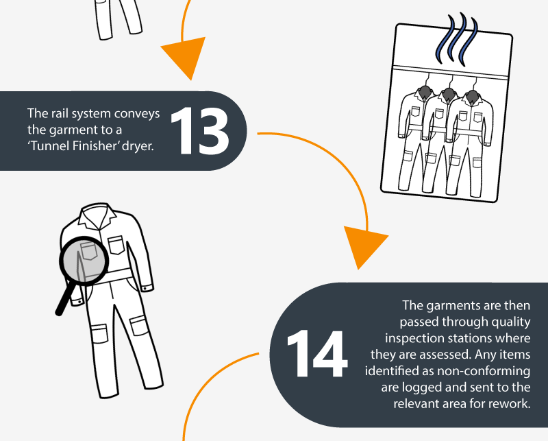 13: The rail system conveys the garment to a 'Tunnel Finisher' dryer. 14: The garments are then
passed through quality inspection stations where they are assessed. Any items identified as non-conforming are logged and sent to the relevant area for rework.