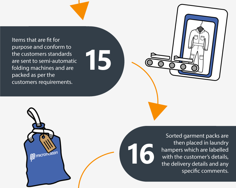 15: Items that are fit for purpose and conform to the customers standards are sent to semi-automatic folding machines and are packed as per the customers requirements. 16: Sorted garment packs are then placed in laundry hampers which are labelled with the customer’s details, the delivery details and any specific comments.