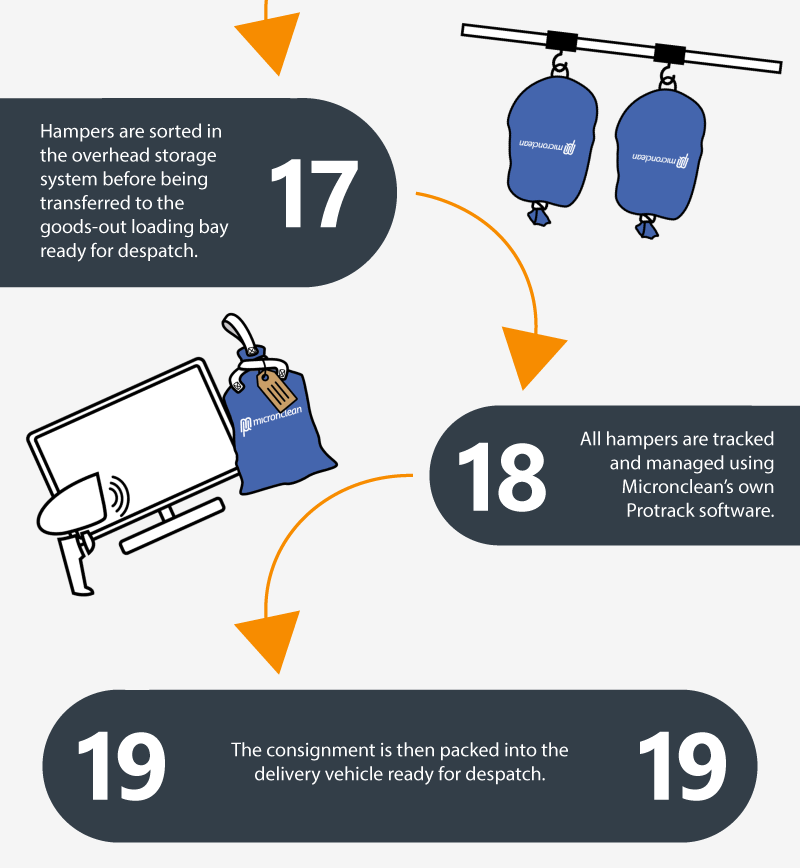 17: Hampers are sorted in the overhead storage system before being transferred to the goods-out loading bay ready for despatch. 18: All hampers are tracked and managed using Micronclean's own Protrack software. 19: The consignment is then packed into the delivery vehicle ready for despatch.