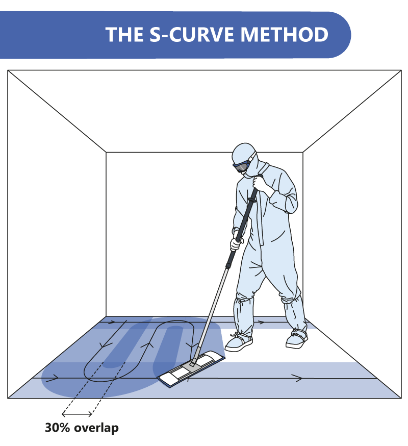 An illustration showing the S-Curve mopping technique within a cleanroom environment.