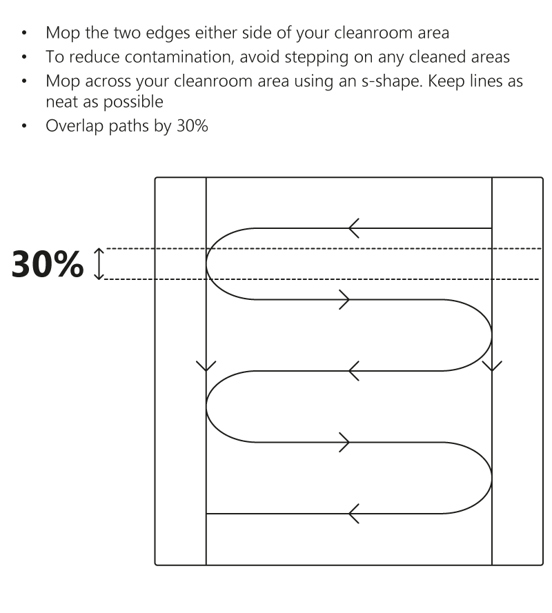 Mop the two edges either side of your cleanroom area. To reduce contamination, avoid stepping on any cleaned areas. Mop across your cleanroom area using an s-shape. Keep lines as neat as possible. Overlap paths by 30%.