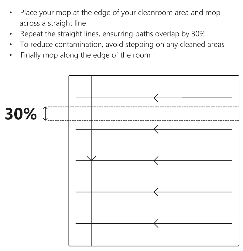 Place your mop at the edge of your cleanroom area and mop across a straight line. Repeat the straight lines, ensurring paths overlap by 30%. To reduce contamination, avoid stepping on any cleaned areas. Finally mop along the edge of the room.