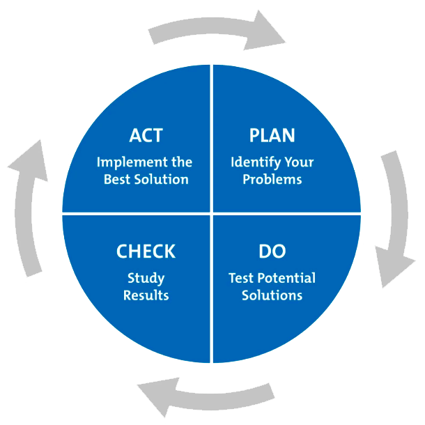 Plan, Do, Check, Act Process Flow Diagram