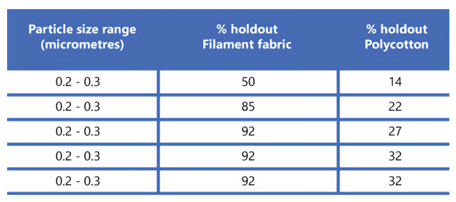 Particle holdout efficiency table