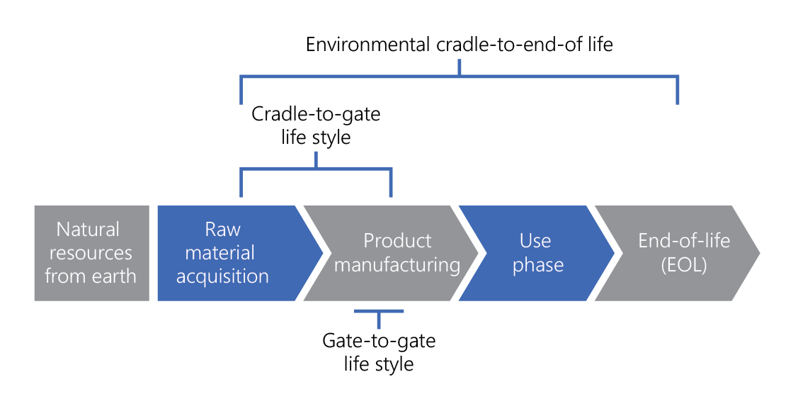 Figure 1 Life Cycle Scope for Product Analysis.