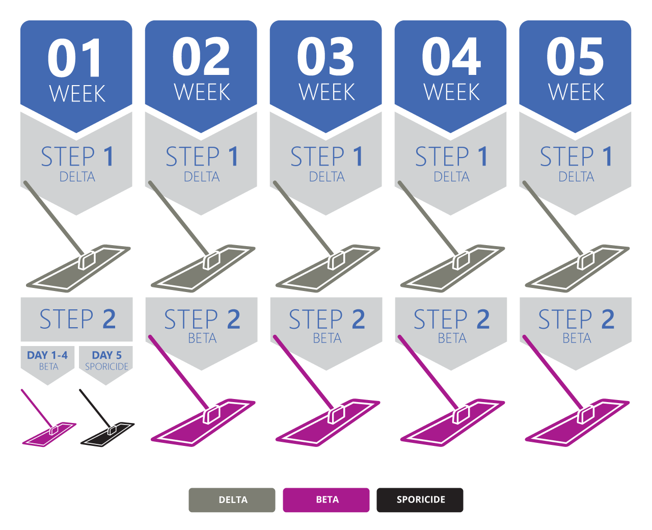 Micronclean's non-standard three product cleaning and rotational disinfection system diagram.