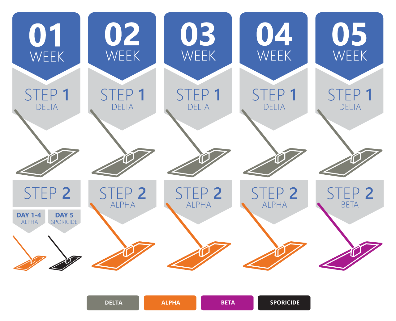 Micronclean's standard four product cleaning and rotational disinfection system diagram.