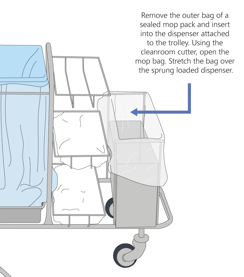 Remove the outer bag of a sealed mop pack and insert into the dispenser attached to the trolley. Using the cleanroom cutter, open the mop bag. Stretch the bag over the sprung loaded dispenser.