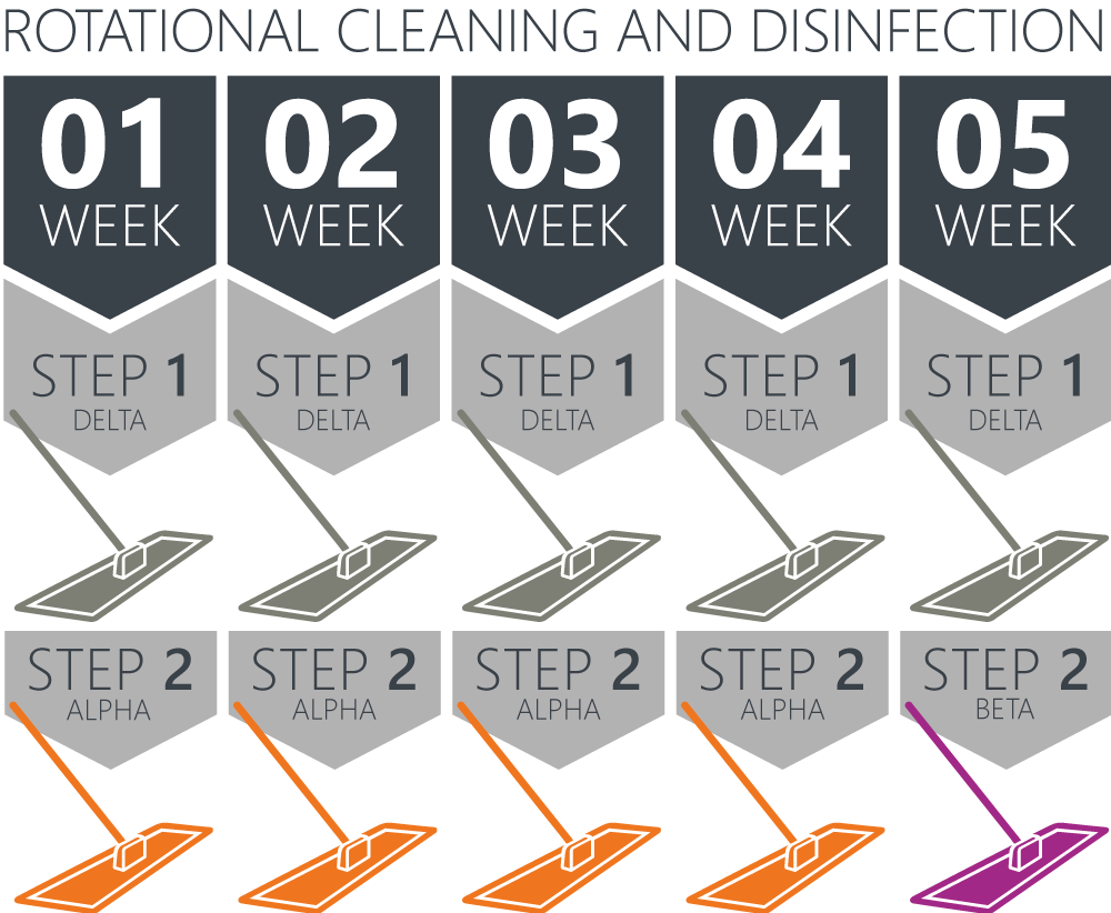 Rotational cleaning using Micronclean Delta, Alpha and Beta