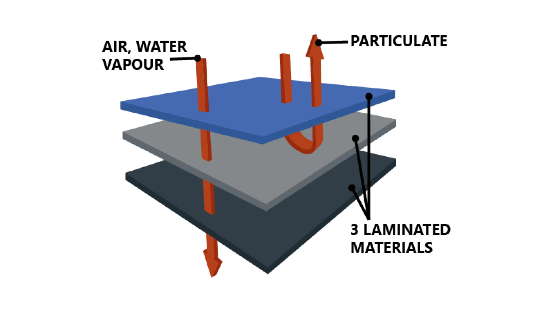https://www.micronclean.com/assets/images/common/BBB_Laminted_Fabrics_Diagram-01.png